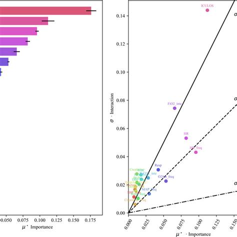 Morris Sensitivity Analysis Results Of The Best Compact Model The