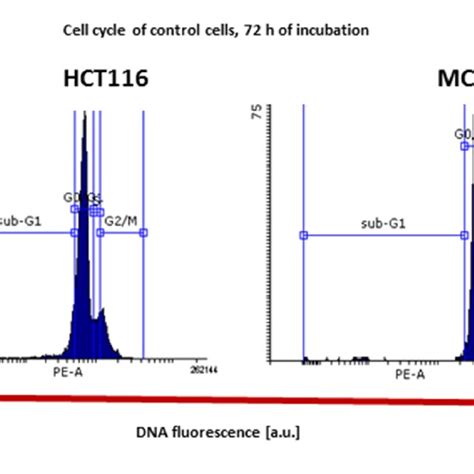 Cell Cycle Distribution In Control Hct Left And Mcf Right