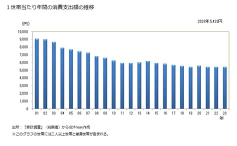 グラフで見る 清酒の家計消費支出 1世帯当たりの年間の清酒の消費支出額の推移【出所】総務省 家計調査