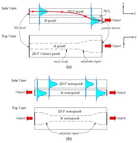 Supermode Si Iiiv Lasers And Circular Bragg Lasers