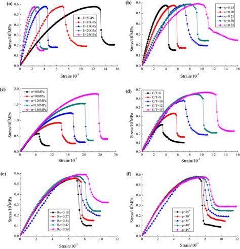 Stressstrain Curves Of Numerical Models A Stressstrain Curves Of