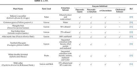 Table 1 From Methods To Evaluate The Antiobesity Effects Of Medicinal