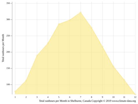 Shelburne climate: Weather Shelburne & temperature by month