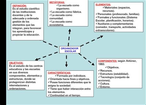 Organizaci N Y Gesti N De Instituciones Y Programas Educativos Tema