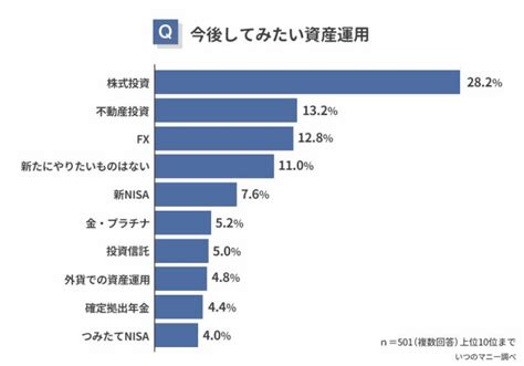 男女500人に聞いた、現在行っている「資産運用の種類」ランキング サライjp｜小学館の雑誌『サライ』公式サイト