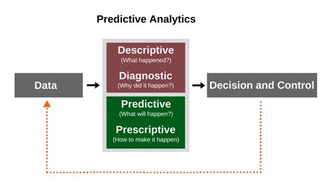 Why Is Predictive Analytics Important In Smart Manufacturing