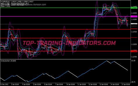 Ama Signal Bands Scalping System • Best Mt4 Indicators [mq4 And Ex4