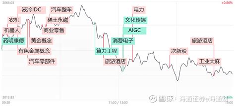 【通财收评】煤飞色舞行情再现！3000亿再创历史新高，政策利好驱动这一方向掀涨停潮 导读：今日指数集体回调整理，有色板块逆势走强，3000亿巨头 紫金矿业 创历史新高；受设备更新利好催化，高铁