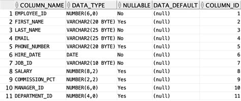 Solved Create Table Employees Employeeid Number6