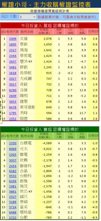 2409 友達 ｜0518今日主力收購認購、｜cmoney 股市爆料同學會