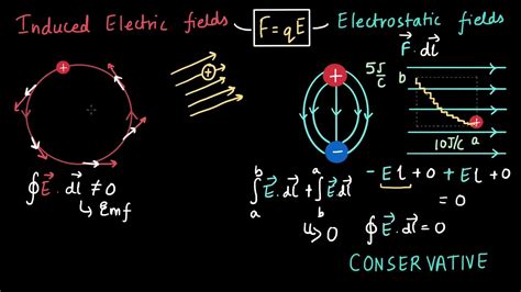 Differences Between Induced Electric Fields And Electrostatic Fields