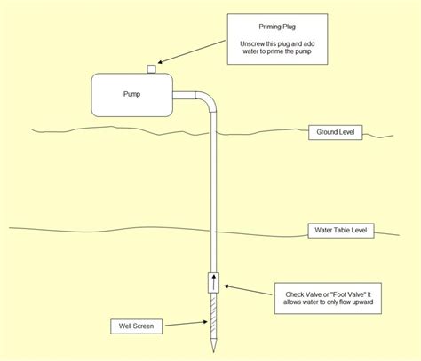 Connecting a Shallow Well Pump – drillyourownwell.com