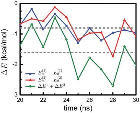 Influence Of Cytosine Methylation On Mbd1 Binding Energy The Energy