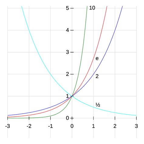 Exponentiation - Wikiwand