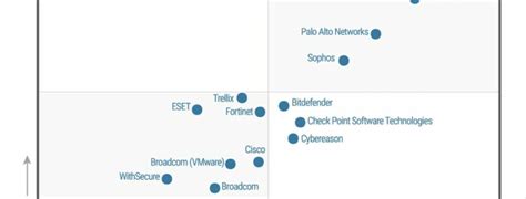 Sentinelone A Gartner Magic Quadrant Leader For Three Consecutive