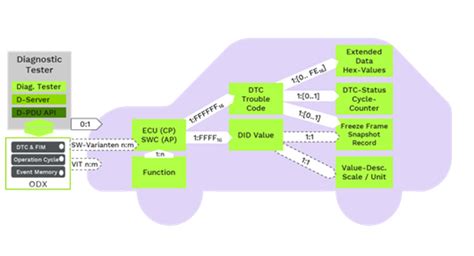 The Lifecycle Of A Diagnostic Trouble Code Dtc