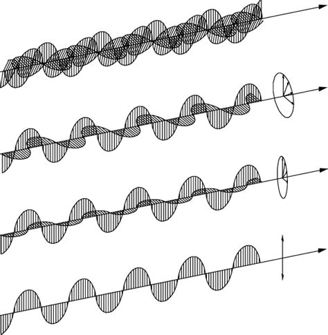 a) Natural light, b) circularly polarized light, c) elliptically ...