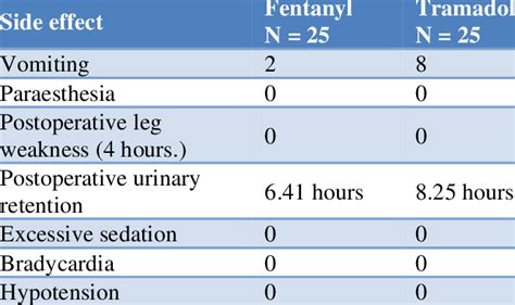 Postoperative Side Effects After Combined Caudal And General Anesthesia Download Scientific