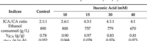 Effect Of Itaconic Acid On Indices Of Ica Production By Y Lipolytica