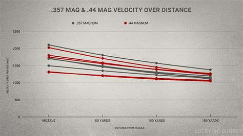 357 Mag Ballistic Chart