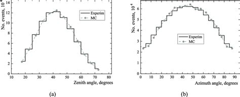 Comparison Of Distributions In A Zenith And B Azimuth Angles