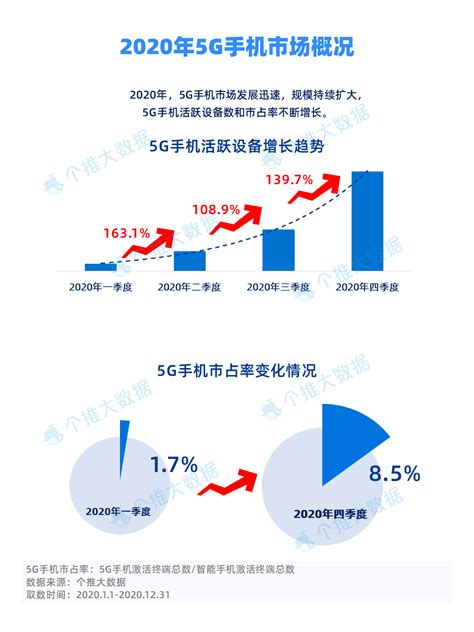 个推大数据2020年5g手机报告：华为以45 5 市占率排名第一