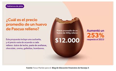 Cuánto Aumentaron Los Huevos De Pascua En Un Año