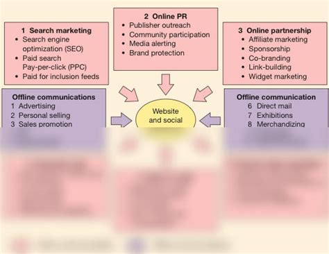 SOLUTION Quels Sont Les Diffe Rents Types De Communication Marketing