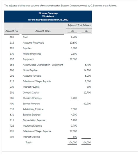 Solved The Adjusted Trial Balance Columns Of The Worksheet Chegg