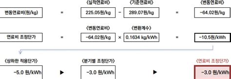 11일 새 전기료 고지서 발송연료비연동제 첫 적용 아시아경제