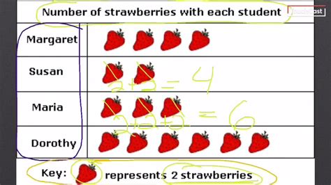 Pictograph And Bar Graph Assessment