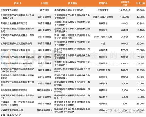 最新出资lp、政府引导基金及母基金招募资讯；新基金设立｜执中lp周报 知乎