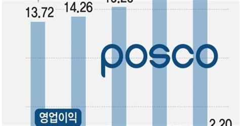 특징주 포스코 2분기 역대 최대 실적에 47 상승종합