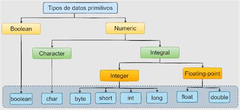 Variables Y Tipos De Datos En Java Qu Son Y C Mo Funcionan