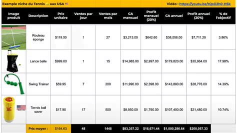 Comment G N Rer Des Millions Rapidement Sur Amazon Fba Strat Gies