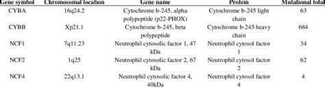 Characteristic Of Chronic Granulomatous Disease Genes Download