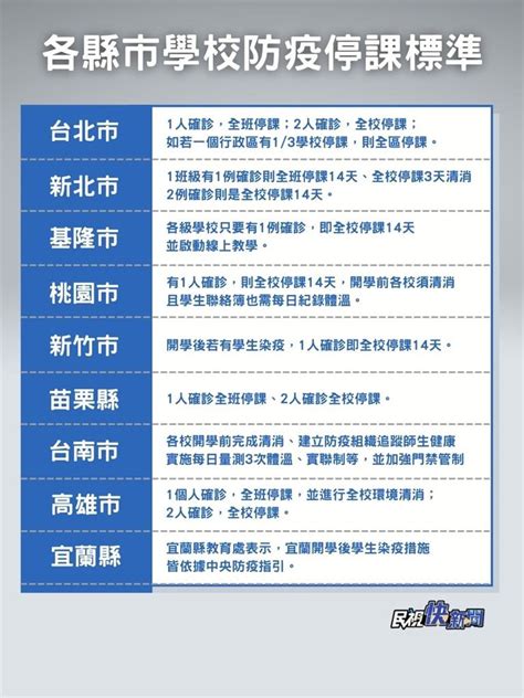 快新聞／91準備開學了！全台各縣市學校「防疫停課標準」一次看 Yahoo奇摩汽車機車