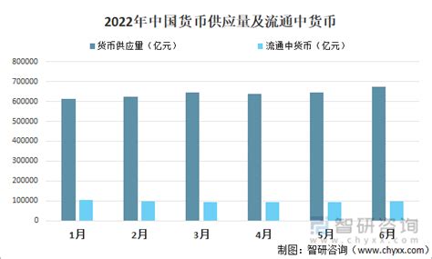 2022年中国货币供应量、外汇储备及负债情况分析 图 知乎