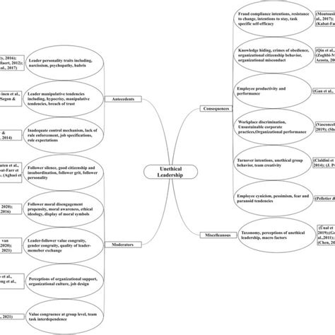 Pdf Unethical Leadership Review Synthesis And Directions For Future