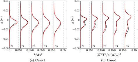 A Normalized Turbulent Kinetic Energy K And B Normalized Resolved