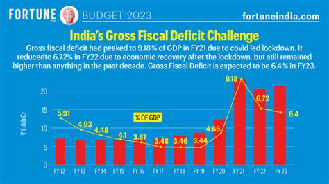 Budget 2023 Indias Gross Fiscal Deficit Challenge Fortune India