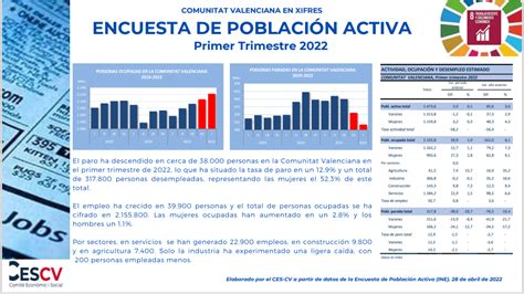 Encuesta De Poblaci N Activa Primer Trimestre Comit Econ Mico Y