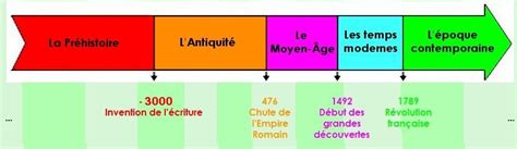 Frise Chronologique Histoire La Prehistoire L Antiquit