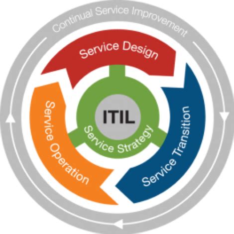 A Beginner S Guide To The Itil Processes In