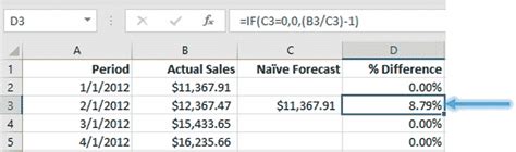 How To Use Naïve Forecasting Method To Forecast Demand