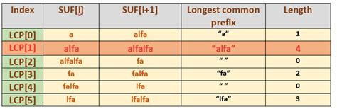 Longest Common Prefix From Suffix Array Naukri Code