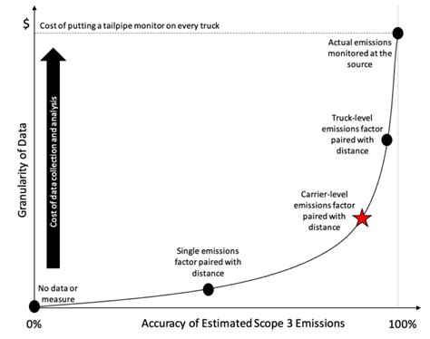 A Better Approach For Calculating Scope 3 Truck Emissions Global