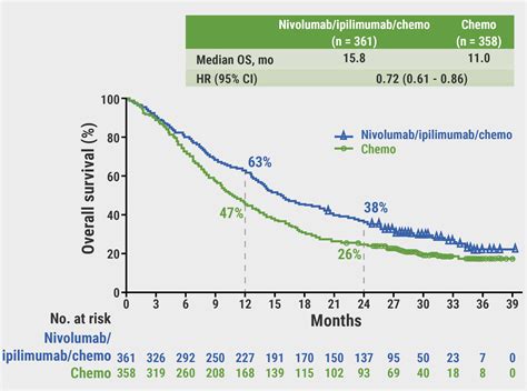 Sustained Efficacy Of Nivolumab Ipilimumab Plus 2 Cycles Of