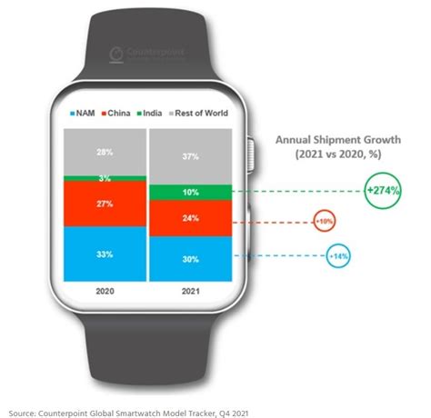 New Challenger Moves Into Second Place Behind Apple In Global