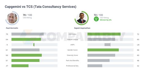 Capgemini Vs Tcs Tata Consultancy Services Comparably